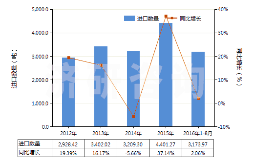 2012-2016年8月中國(guó)硫化橡膠制避孕套(HS40141000)進(jìn)口量及增速統(tǒng)計(jì)